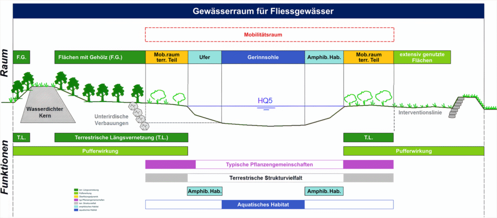 Schema-Gewaesserraum